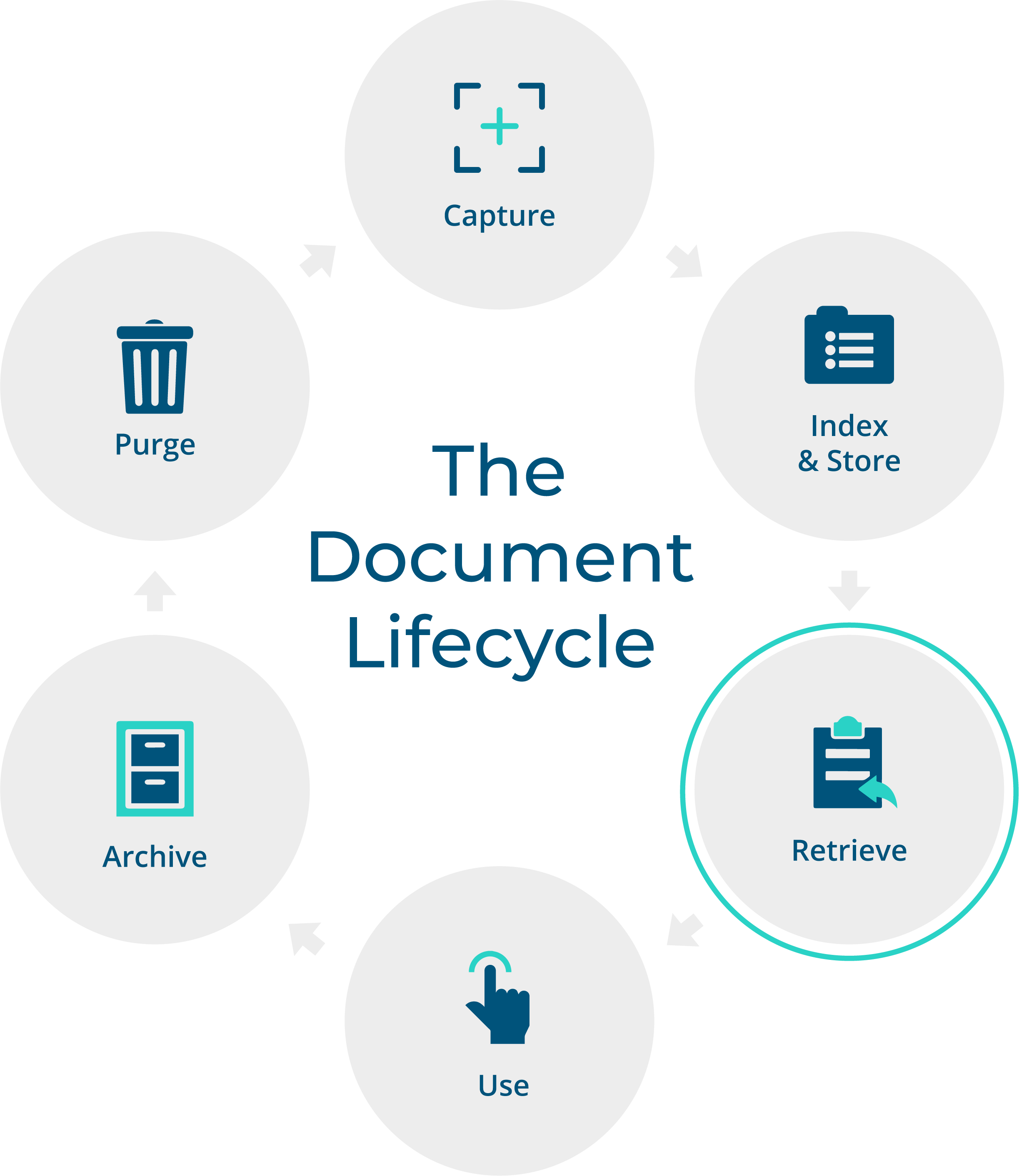 SageThe_Document_Lifecycle_Retrieve.png